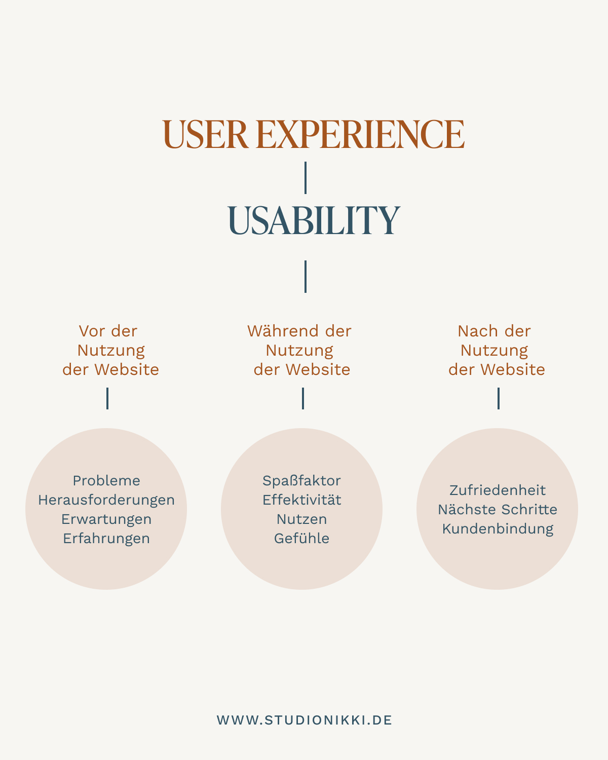 Darstellung der User Experience mit Phasen vor, während und nach der Nutzung einer Website